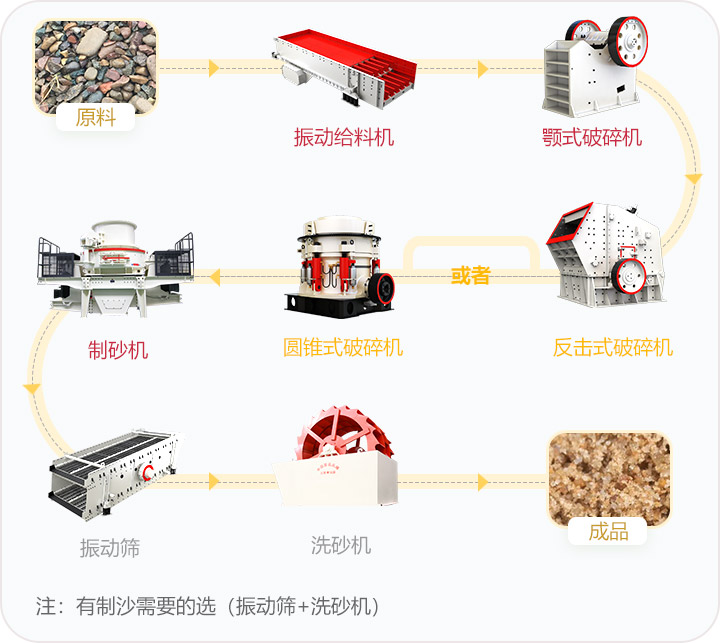 石料破碎流程，可定制搭配生產(chǎn)線