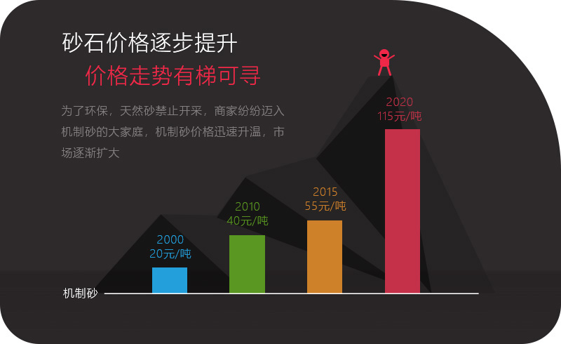 機制砂應(yīng)用領(lǐng)域越來越多，價格逐步攀升