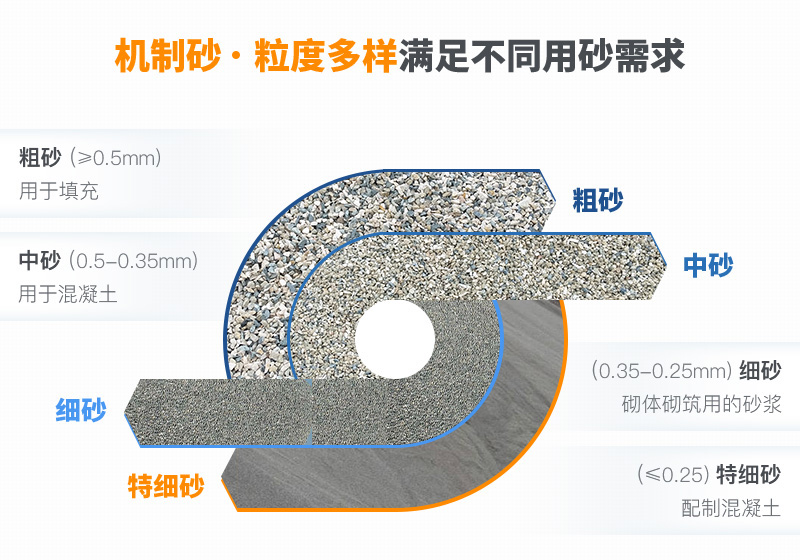 機制砂粒度多樣性，滿足不同需求